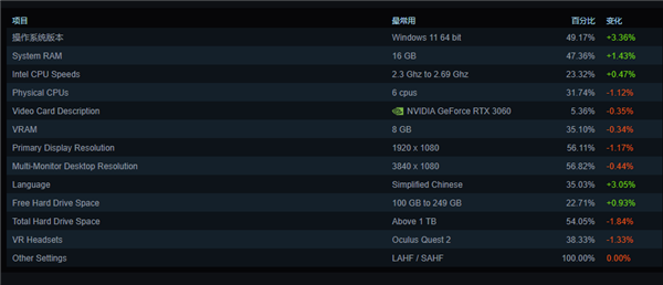 Win11站起来了！首次超越Win10成Steam用户使用最多系统 Win11 第3张