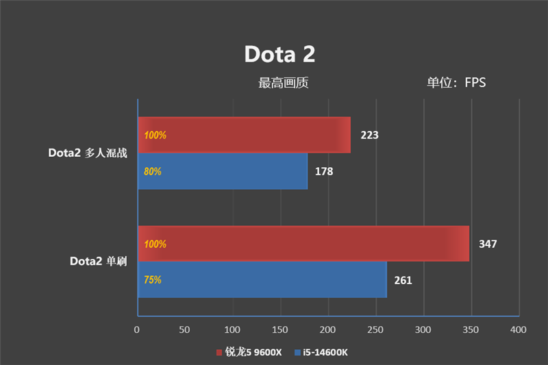 锐龙5 9600X和i5-14600K哪个好？网游对比测评见分晓！ 9600X和i5-14600K哪个好 9600X i5-14600K 第9张