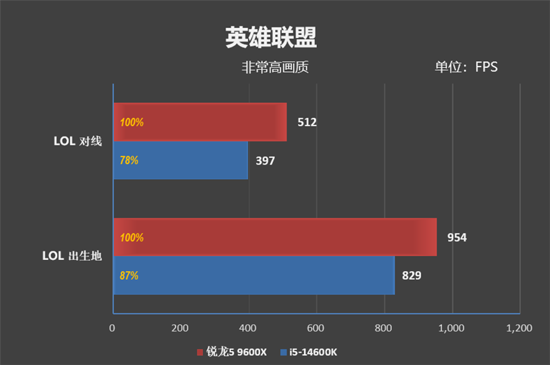 锐龙5 9600X和i5-14600K哪个好？网游对比测评见分晓！ 9600X和i5-14600K哪个好 9600X i5-14600K 第14张