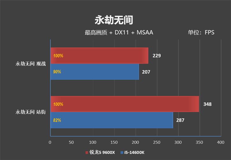 锐龙5 9600X和i5-14600K哪个好？网游对比测评见分晓！ 9600X和i5-14600K哪个好 9600X i5-14600K 第30张