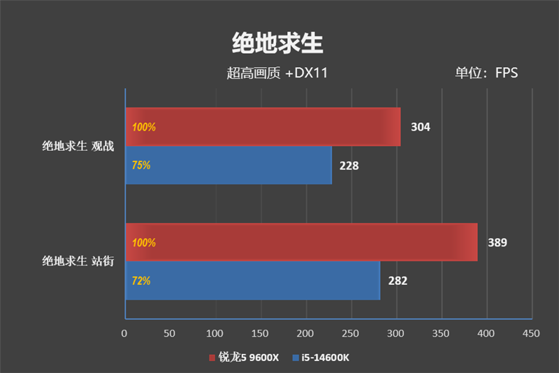 锐龙5 9600X和i5-14600K哪个好？网游对比测评见分晓！ 9600X和i5-14600K哪个好 9600X i5-14600K 第25张