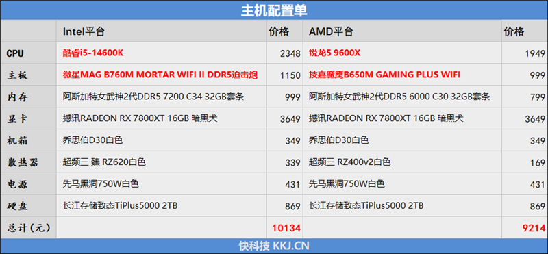 锐龙5 9600X和i5-14600K哪个好？网游对比测评见分晓！ 9600X和i5-14600K哪个好 9600X i5-14600K 第32张