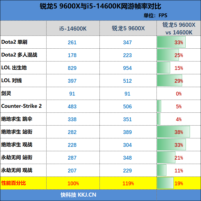 锐龙5 9600X和i5-14600K哪个好？网游对比测评见分晓！ 9600X和i5-14600K哪个好 9600X i5-14600K 第31张