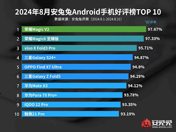 网友评出8月安卓手机好评榜：荣耀霸榜前2 安卓手机好评榜 第2张