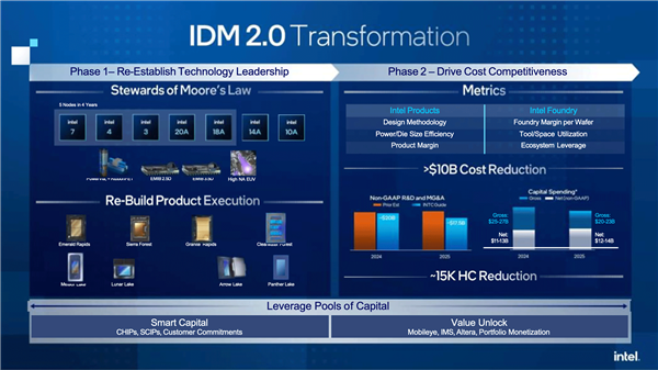 Intel：18A工艺缺陷率非常低 潜在客户正排队 Intel 18A工艺 第3张