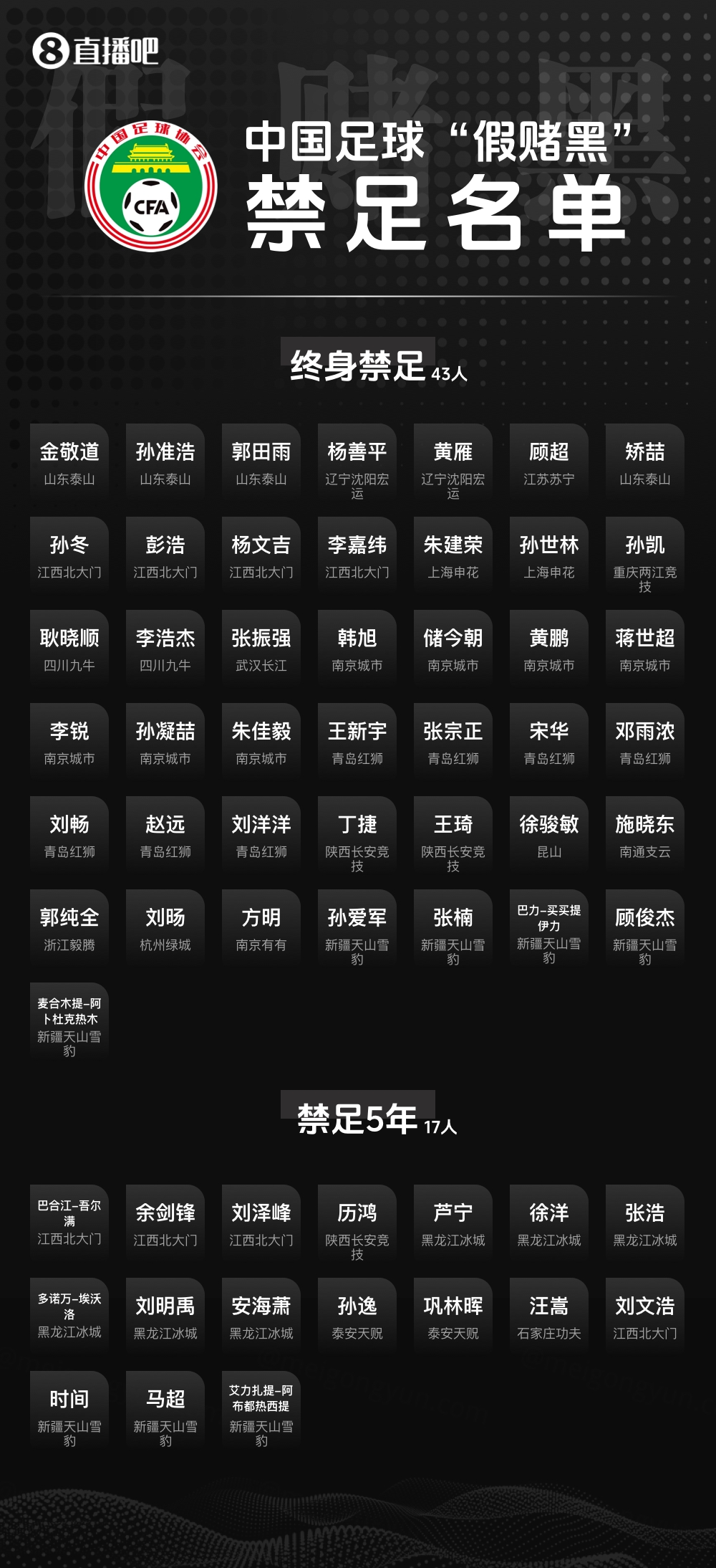 43人终身禁足17人禁足5年！禁足60人：金敬道 孙准浩 郭田雨 汪嵩 终身禁足 第1张