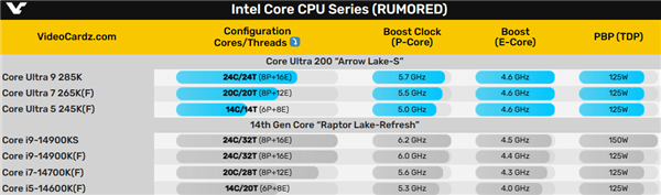 Intel酷睿Ultra 200K推迟上市！多等一个星期 Inte l酷睿Ultra 200K 第2张