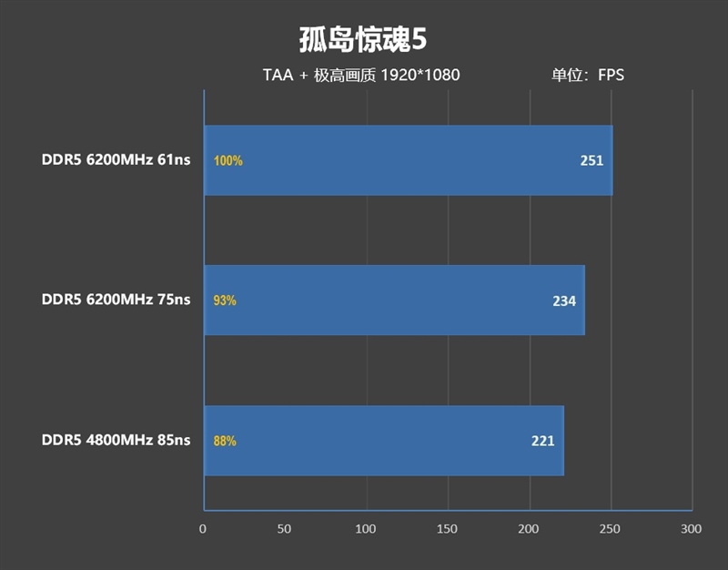 内存延迟对Zen5游戏性能影响有多大！为何首发评测我们会用技嘉X670E AORUS XTREME主板 内存延迟对Zen5游戏性能影响 第23张