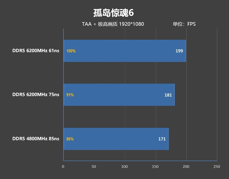 内存延迟对Zen5游戏性能影响有多大！为何首发评测我们会用技嘉X670E AORUS XTREME主板 内存延迟对Zen5游戏性能影响 第27张
