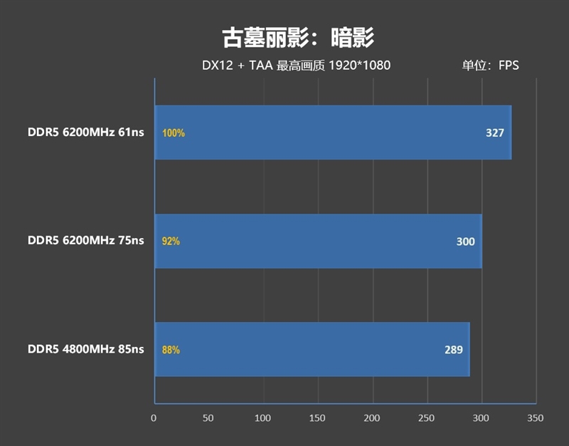 内存延迟对Zen5游戏性能影响有多大！为何首发评测我们会用技嘉X670E AORUS XTREME主板 内存延迟对Zen5游戏性能影响 第31张