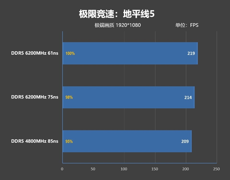 内存延迟对Zen5游戏性能影响有多大！为何首发评测我们会用技嘉X670E AORUS XTREME主板 内存延迟对Zen5游戏性能影响 第35张