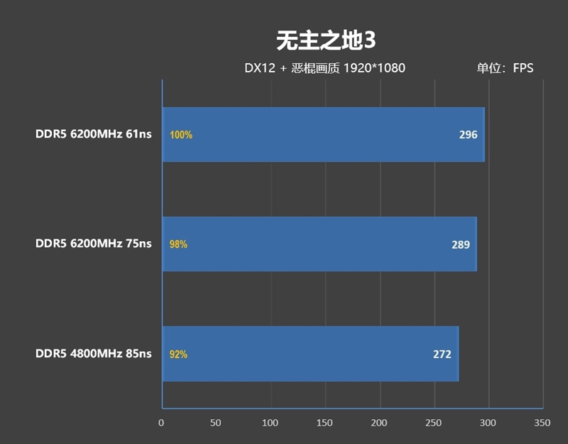 内存延迟对Zen5游戏性能影响有多大！为何首发评测我们会用技嘉X670E AORUS XTREME主板 内存延迟对Zen5游戏性能影响 第43张