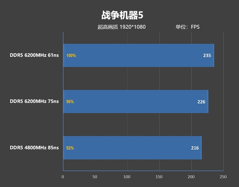 内存延迟对Zen5游戏性能影响有多大！为何首发评测我们会用技嘉X670E AORUS XTREME主板 内存延迟对Zen5游戏性能影响 第47张