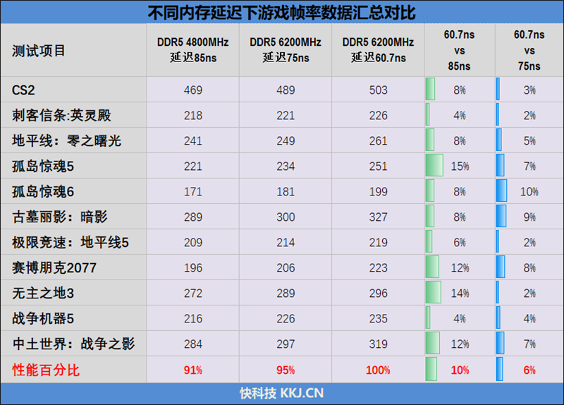 内存延迟对Zen5游戏性能影响有多大！为何首发评测我们会用技嘉X670E AORUS XTREME主板 内存延迟对Zen5游戏性能影响 第52张