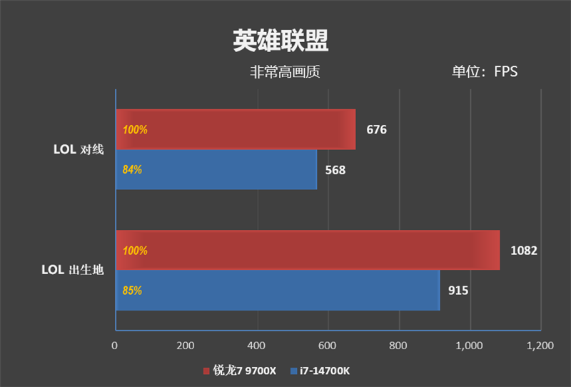 AMD小胜！锐龙7 9700X VS.c网游对比 锐龙7 第14张