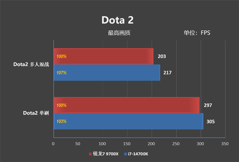 AMD小胜！锐龙7 9700X VS.c网游对比 锐龙7 第9张