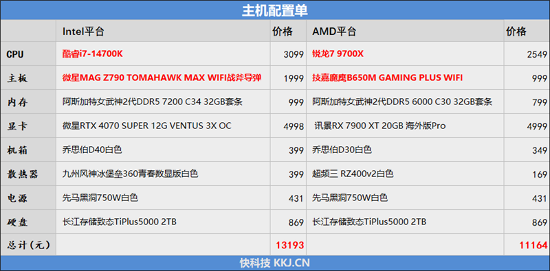 AMD小胜！锐龙7 9700X VS.c网游对比 锐龙7 第30张