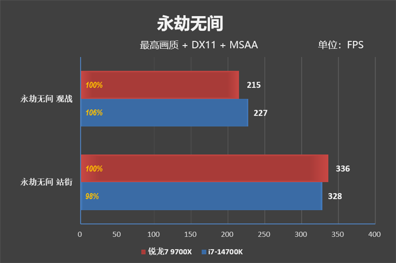 AMD小胜！锐龙7 9700X VS.c网游对比 锐龙7 第28张