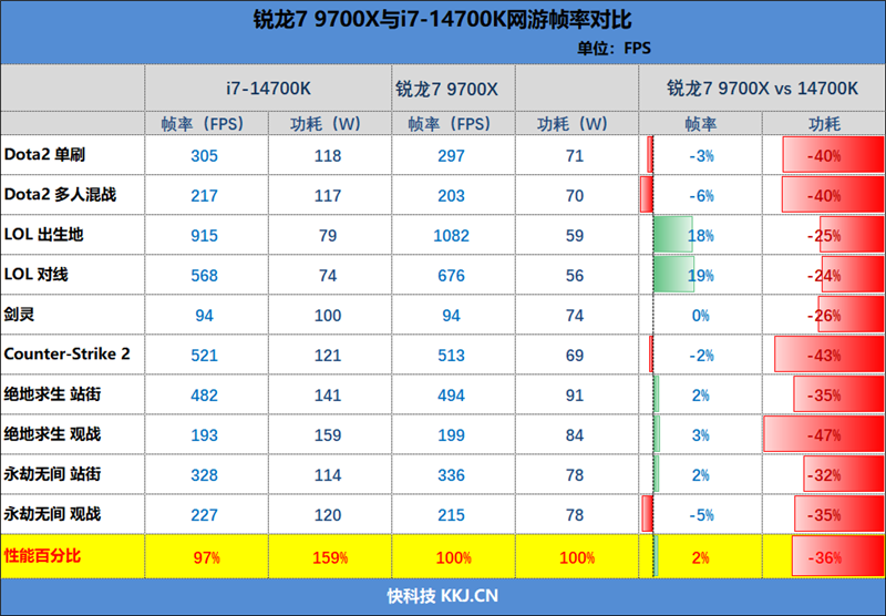 AMD小胜！锐龙7 9700X VS.c网游对比 锐龙7 第29张