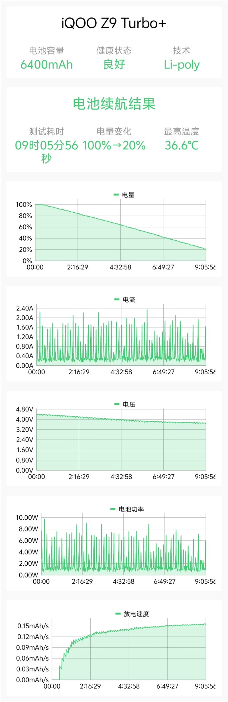 iQOO Z9 Turbo+评测，续航最好的天玑9300+性能旗舰！ Turbo+评测 天玑9300+ 第32张