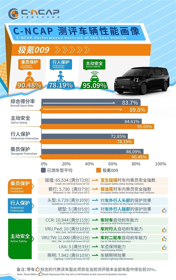 综合得分率为89.8%！极氪009 WE版获得C-NCAP测试五星评价 极氪009 WE版 第2张
