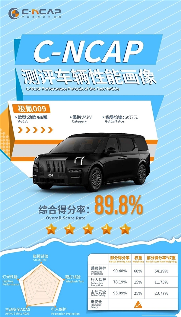 综合得分率为89.8%！极氪009 WE版获得C-NCAP测试五星评价 极氪009 WE版 第1张