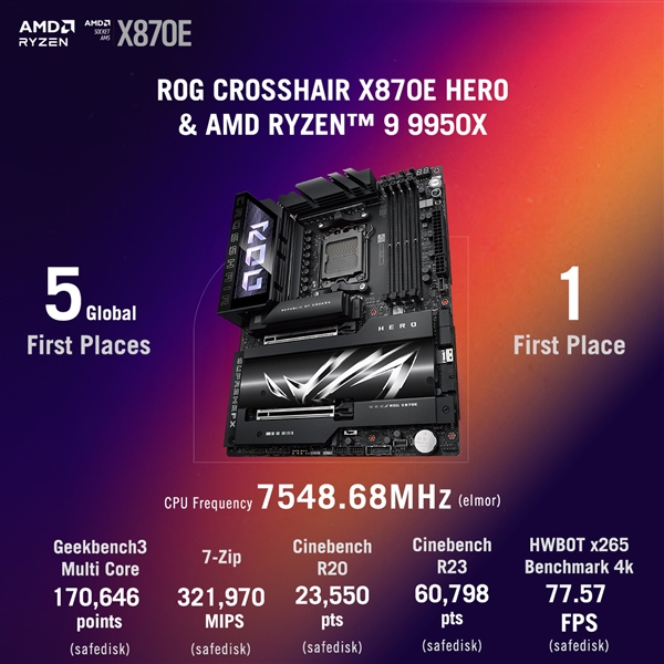 锐龙9 9950X 16核心超频7.55GHz！连破5大世界纪录 第4张