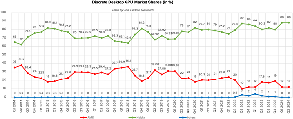 从来没见过！NVIDIA显卡无敌独占88％、Intel不幸归零 NVIDIA显卡 第5张