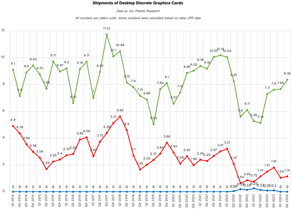 从来没见过！NVIDIA显卡无敌独占88％、Intel不幸归零 NVIDIA显卡 第4张