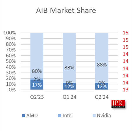 从来没见过！NVIDIA显卡无敌独占88％、Intel不幸归零 NVIDIA显卡 第3张