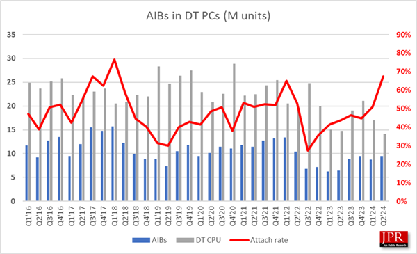 从来没见过！NVIDIA显卡无敌独占88％、Intel不幸归零 NVIDIA显卡 第6张