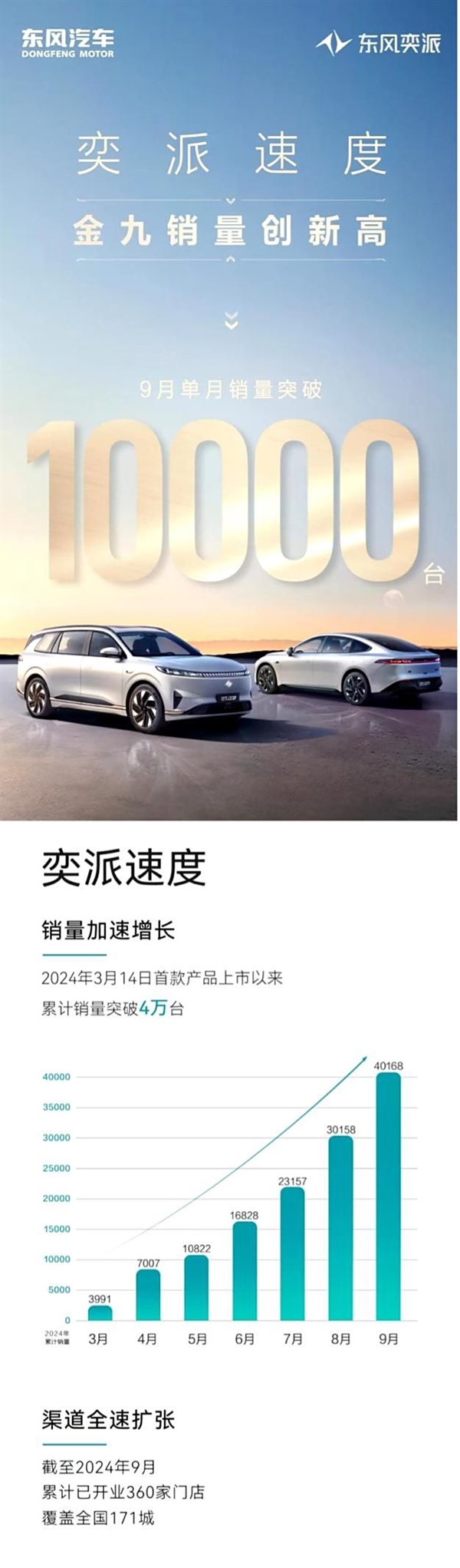 东风奕派9月销量10010台再创新高！累计销量已达40168台 东风奕派 第1张