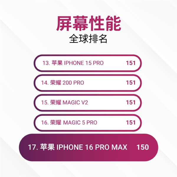 苹果iPhone 16 Pro Max屏幕DxOMark出炉：有瑕疵 还不如上一代 Max 第3张