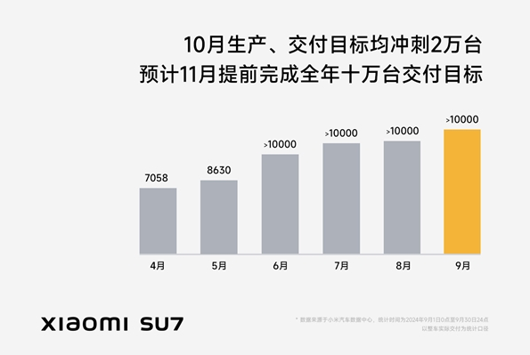 雷军：小米SU7十月冲刺生产2万辆、交付2万辆 小米SU7 第2张