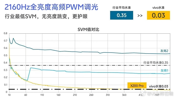 护眼/显示一绝！vivo X200系列首发蔡司大师色彩屏 vivo X200 第2张