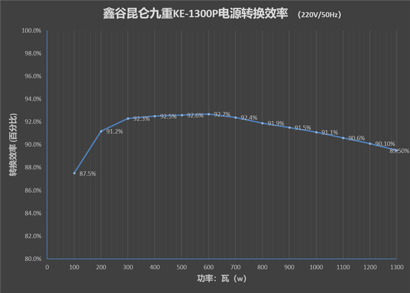 鑫谷电源翻身之作！昆仑九重KE-1300P评测：噪音极低 12V输出电压稳得没治了 鑫谷电源 昆仑九重KE-1300P评测 第17张