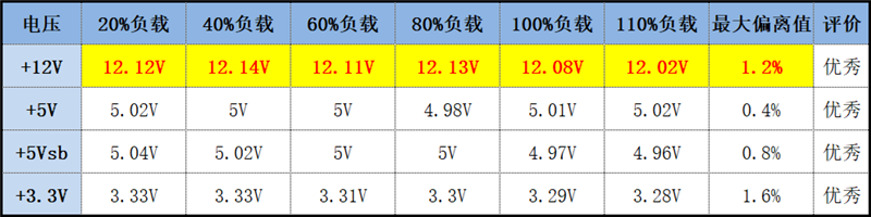 鑫谷电源翻身之作！昆仑九重KE-1300P评测：噪音极低 12V输出电压稳得没治了 鑫谷电源 昆仑九重KE-1300P评测 第18张
