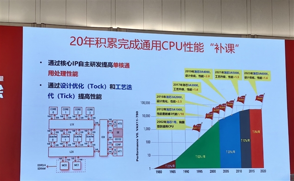 龙芯CPU走出特色之路：成熟工艺对标7纳米、三步走建设生态 龙芯CPU 第3张