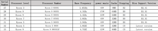AMD锐龙7 9800X3D核心参数泄露！120W TDP、基础频率4.7GHz 9800X3D 第1张