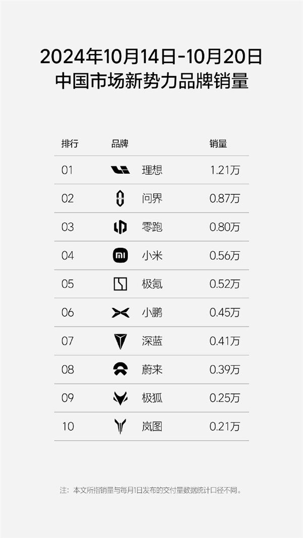 毫无悬念！理想汽车最新单周销量1.21万辆：连续26周获新势力销量第一 理想汽车 单周销量 第1张