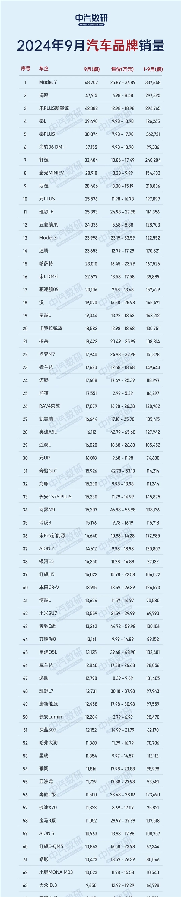 9月车型销量排行TOP200：特斯拉Model Y夺冠、前10仅剩2款燃油 9月车型销量排行TOP200 第2张