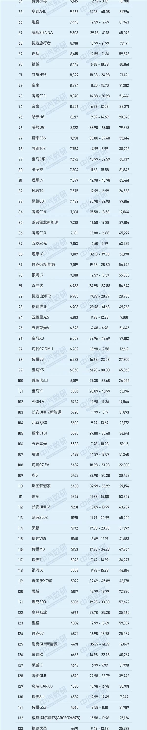9月车型销量排行TOP200：特斯拉Model Y夺冠、前10仅剩2款燃油 9月车型销量排行TOP200 第3张