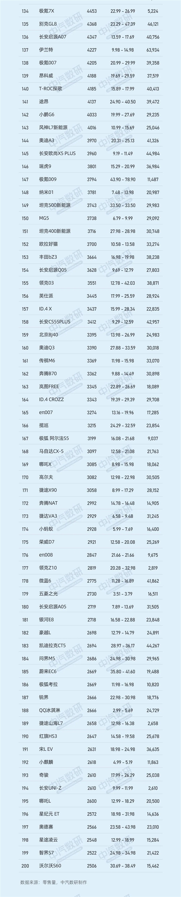 9月车型销量排行TOP200：特斯拉Model Y夺冠、前10仅剩2款燃油 9月车型销量排行TOP200 第4张