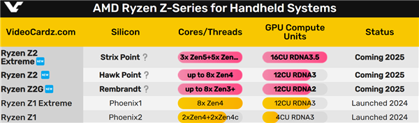 AMD掌机锐龙Z2系列乱得离谱：3款型号、3代架构！ AMD掌机 第3张