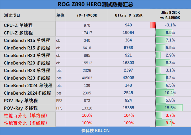 5K价位Ultra 9 285K最佳座驾！ROG MAXIMUS Z890 HERO评测 ROG 第39张