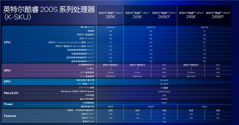 功耗比锐龙7还低！Intel酷睿Ultra 9 285K/5 245K首发评测：游戏性能一言难尽 Intel酷睿Ultra 245K评测 第6张
