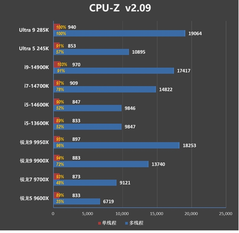功耗比锐龙7还低！Intel酷睿Ultra 9 285K/5 245K首发评测：游戏性能一言难尽 Intel酷睿Ultra 245K评测 第34张