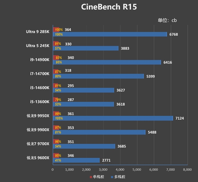 功耗比锐龙7还低！Intel酷睿Ultra 9 285K/5 245K首发评测：游戏性能一言难尽 Intel酷睿Ultra 245K评测 第37张
