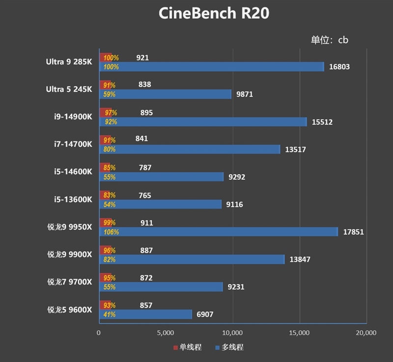 功耗比锐龙7还低！Intel酷睿Ultra 9 285K/5 245K首发评测：游戏性能一言难尽 Intel酷睿Ultra 245K评测 第40张