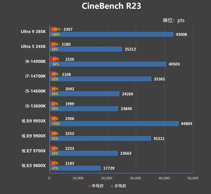 功耗比锐龙7还低！Intel酷睿Ultra 9 285K/5 245K首发评测：游戏性能一言难尽 Intel酷睿Ultra 245K评测 第43张
